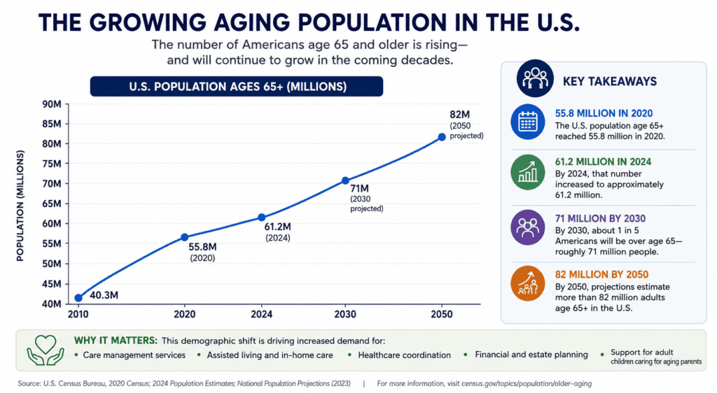aging adults in US