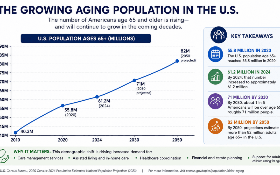 The Growing Aging Population in the U.S.