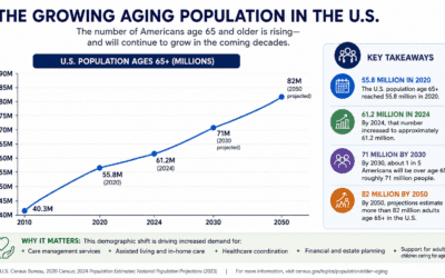 The Growing Aging Population in the U.S.