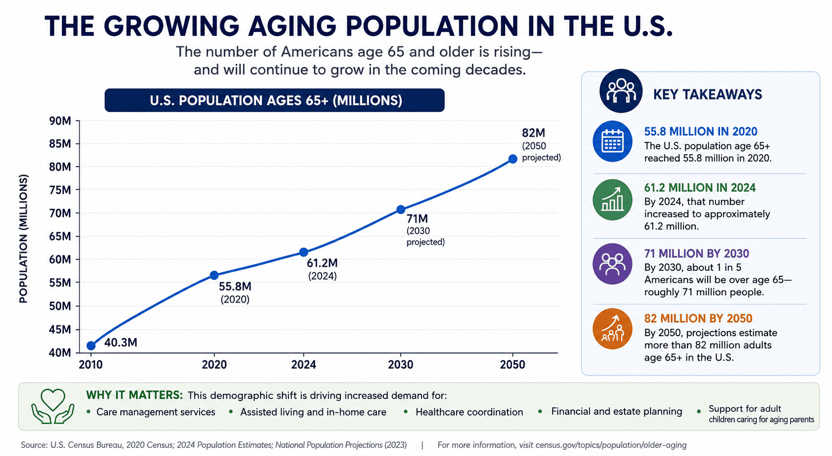 aging adults in US